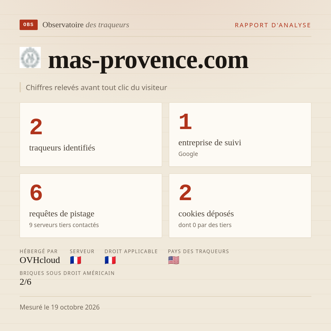 mas-provence.com : 2 traqueurs identifiés, 1 entreprise de suivi, 6 requêtes de pistage. Chiffres relevés avant tout clic du visiteur.