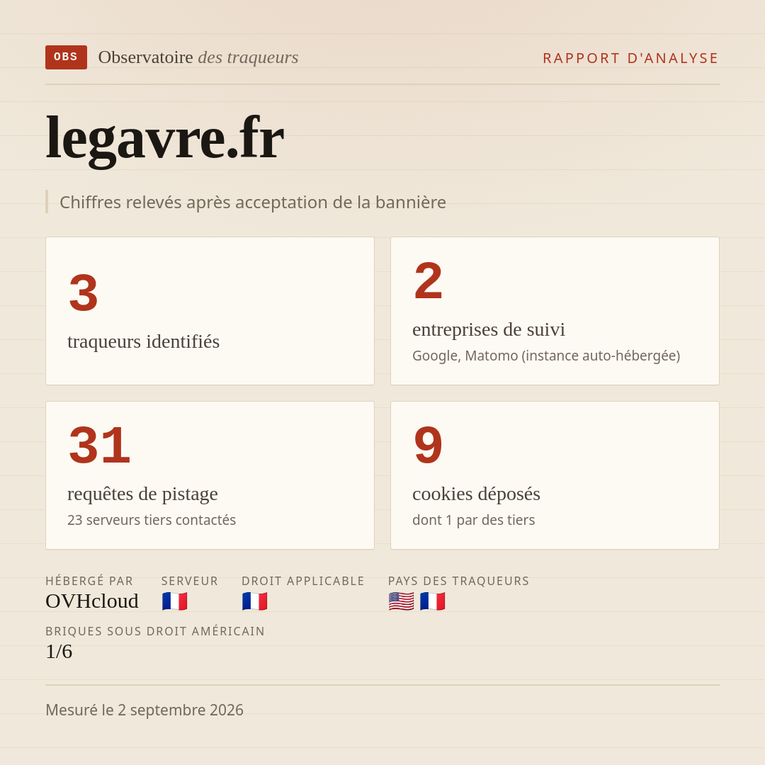 legavre.fr : 3 traqueurs identifiés, 2 entreprises de suivi, 31 requêtes de pistage. Chiffres relevés après acceptation de la bannière.