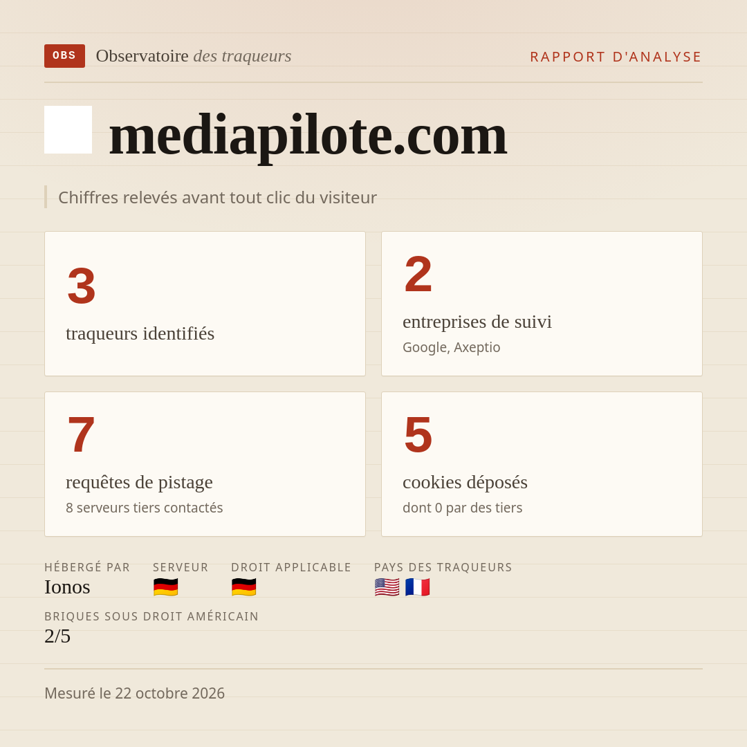 mediapilote.com : 3 traqueurs identifiés, 2 entreprises de suivi, 7 requêtes de pistage. Chiffres relevés avant tout clic du visiteur.