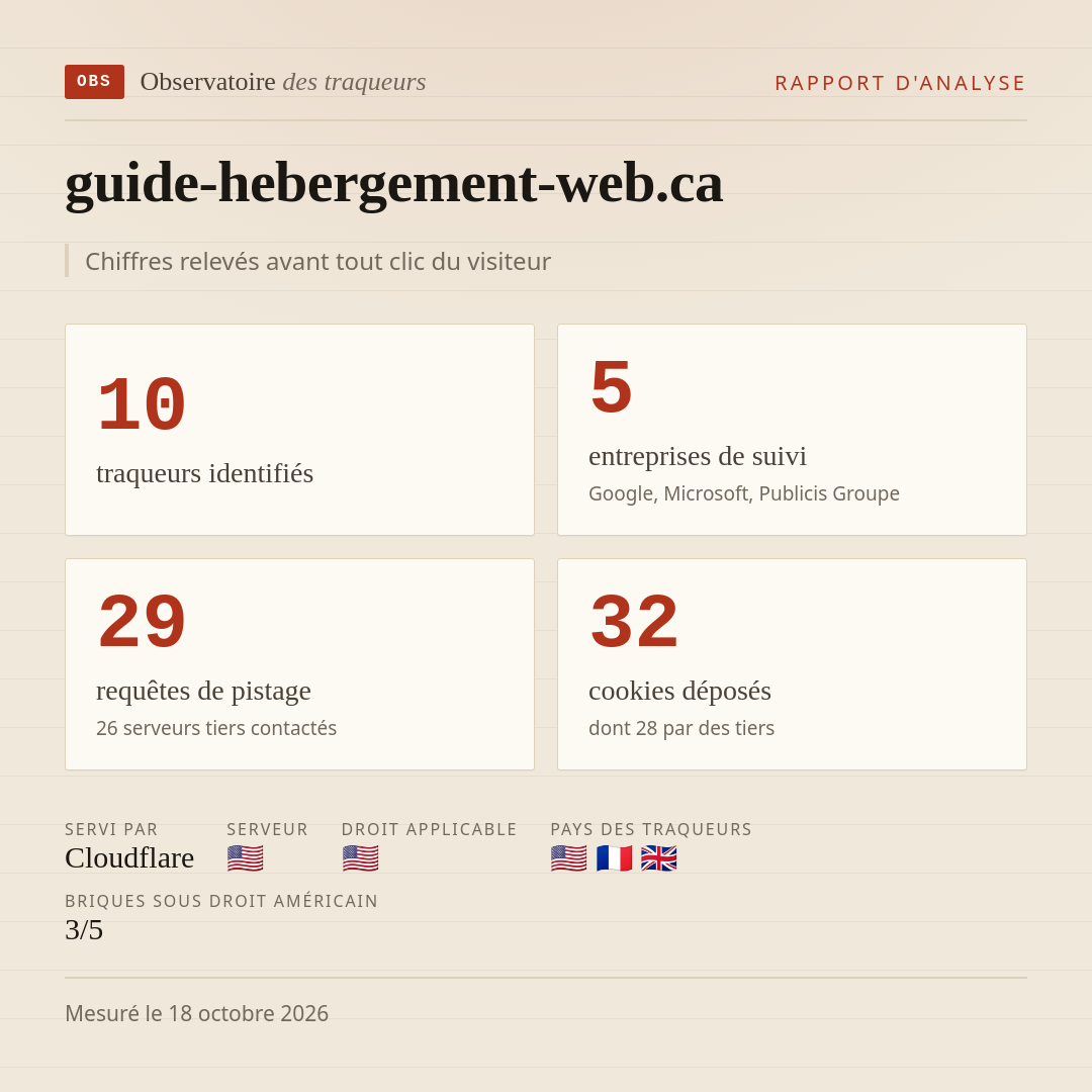 guide-hebergement-web.ca : 10 traqueurs identifiés, 5 entreprises de suivi, 29 requêtes de pistage. Chiffres relevés avant tout clic du visiteur.