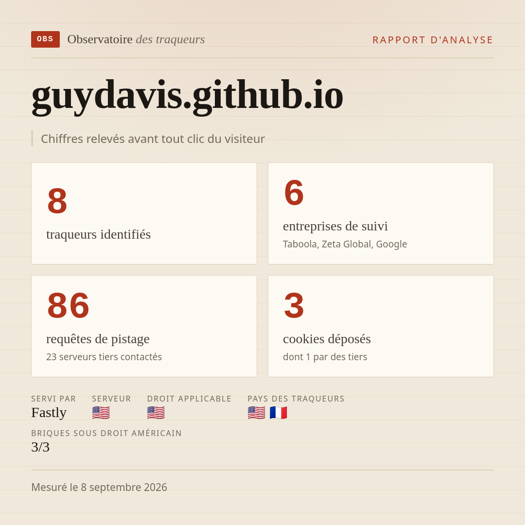 guydavis.github.io : 8 traqueurs identifiés, 6 entreprises de suivi, 86 requêtes de pistage. Chiffres relevés avant tout clic du visiteur.