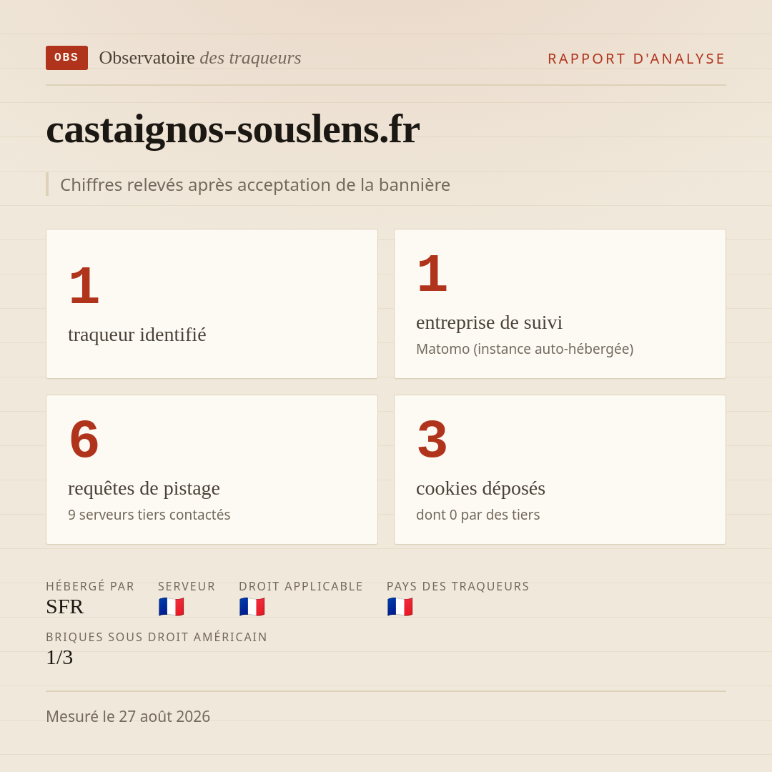 castaignos-souslens.fr : 1 traqueur identifié, 1 entreprise de suivi, 6 requêtes de pistage. Chiffres relevés après acceptation de la bannière.