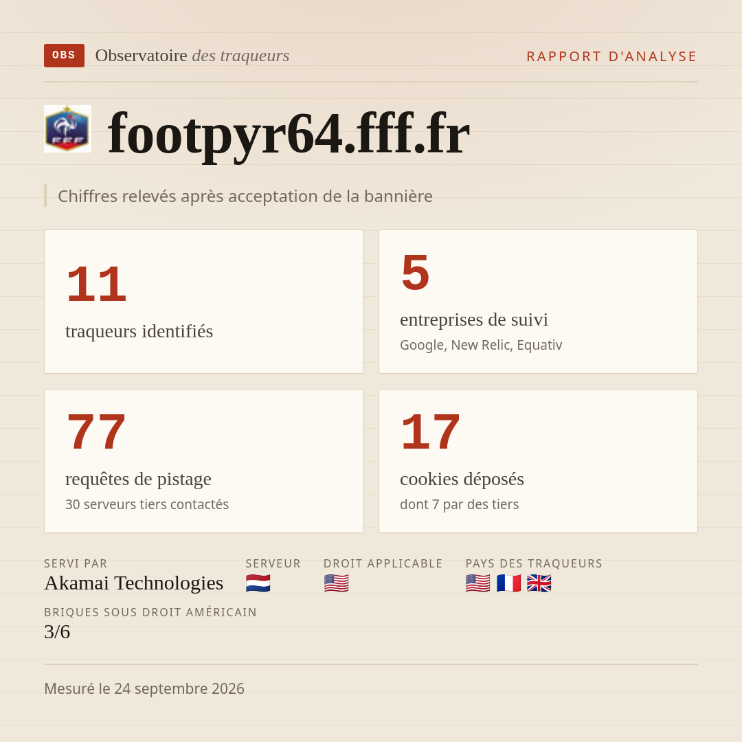 footpyr64.fff.fr : 11 traqueurs identifiés, 5 entreprises de suivi, 77 requêtes de pistage. Chiffres relevés après acceptation de la bannière.