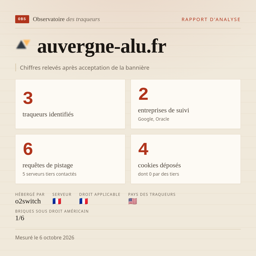 auvergne-alu.fr : 3 traqueurs identifiés, 2 entreprises de suivi, 6 requêtes de pistage. Chiffres relevés après acceptation de la bannière.