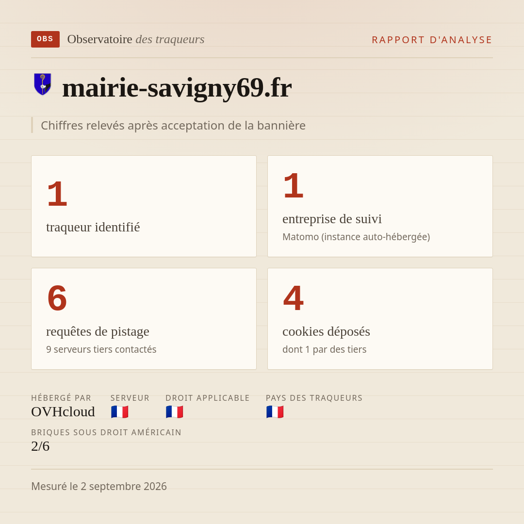 mairie-savigny69.fr : 1 traqueur identifié, 1 entreprise de suivi, 6 requêtes de pistage. Chiffres relevés après acceptation de la bannière.