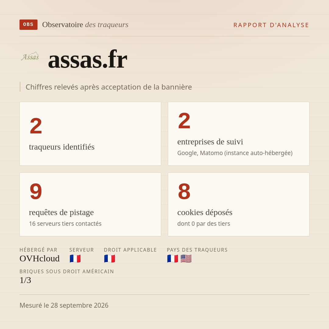 assas.fr : 2 traqueurs identifiés, 2 entreprises de suivi, 9 requêtes de pistage. Chiffres relevés après acceptation de la bannière.