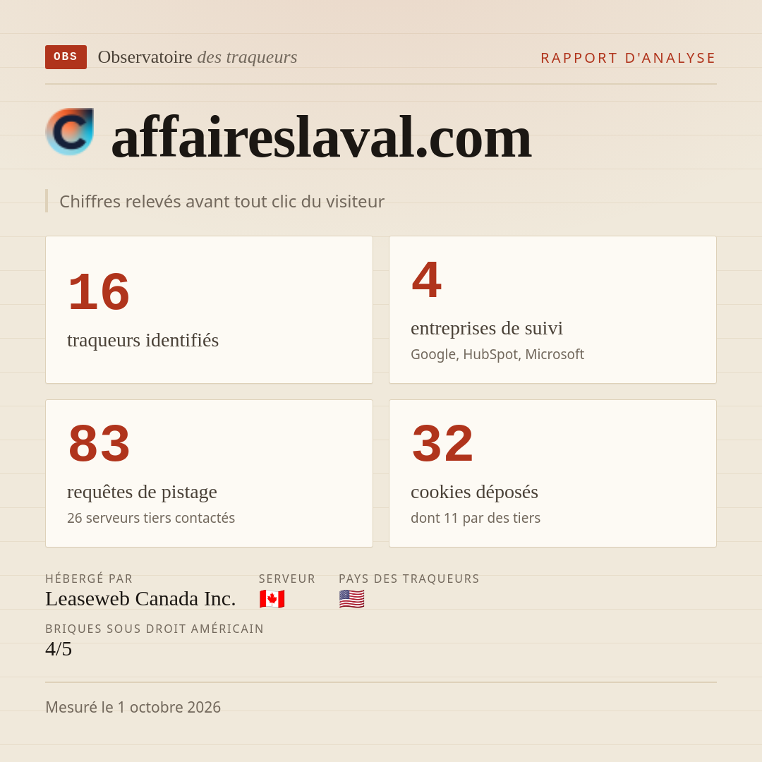 affaireslaval.com : 16 traqueurs identifiés, 4 entreprises de suivi, 83 requêtes de pistage. Chiffres relevés avant tout clic du visiteur.