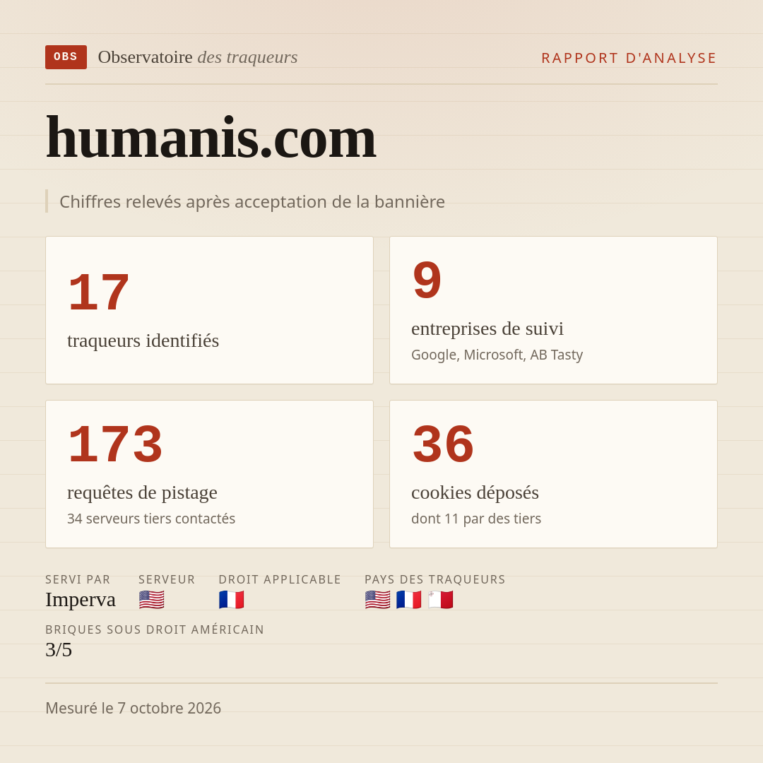 humanis.com : 17 traqueurs identifiés, 9 entreprises de suivi, 173 requêtes de pistage. Chiffres relevés après acceptation de la bannière.