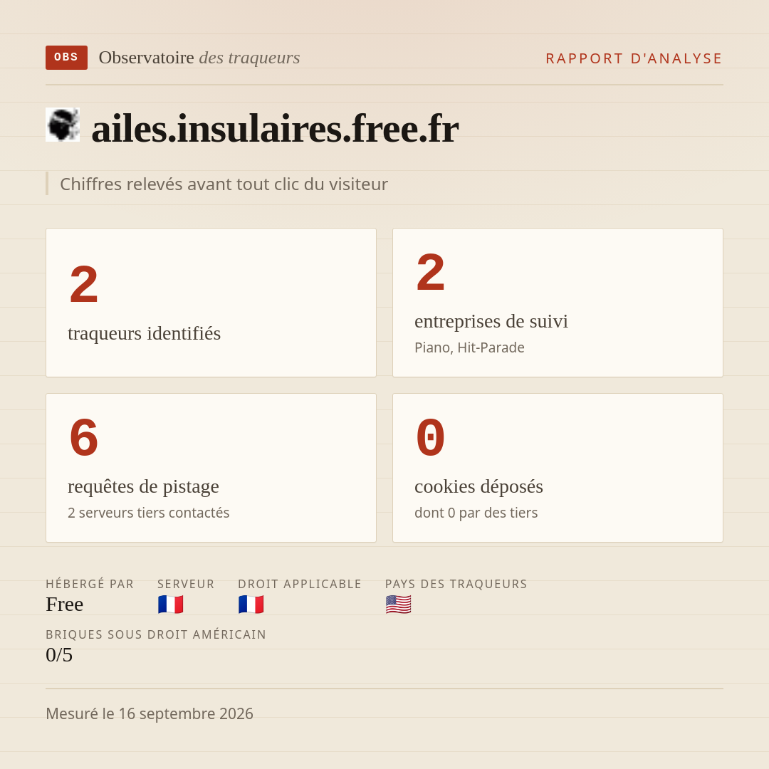 ailes.insulaires.free.fr : 2 traqueurs identifiés, 2 entreprises de suivi, 6 requêtes de pistage. Chiffres relevés avant tout clic du visiteur.