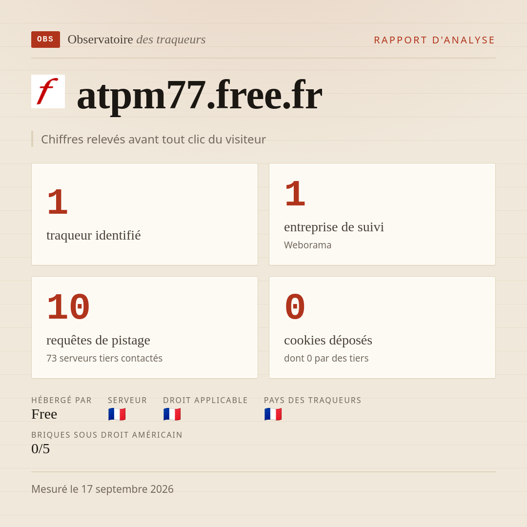 atpm77.free.fr : 1 traqueur identifié, 1 entreprise de suivi, 10 requêtes de pistage. Chiffres relevés avant tout clic du visiteur.