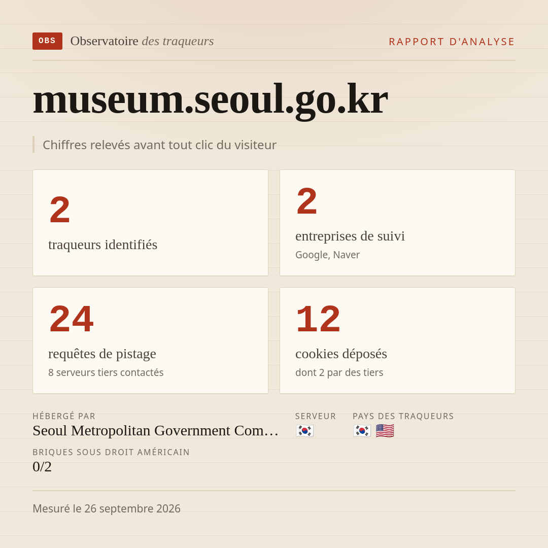 museum.seoul.go.kr : 2 traqueurs identifiés, 2 entreprises de suivi, 24 requêtes de pistage. Chiffres relevés avant tout clic du visiteur.