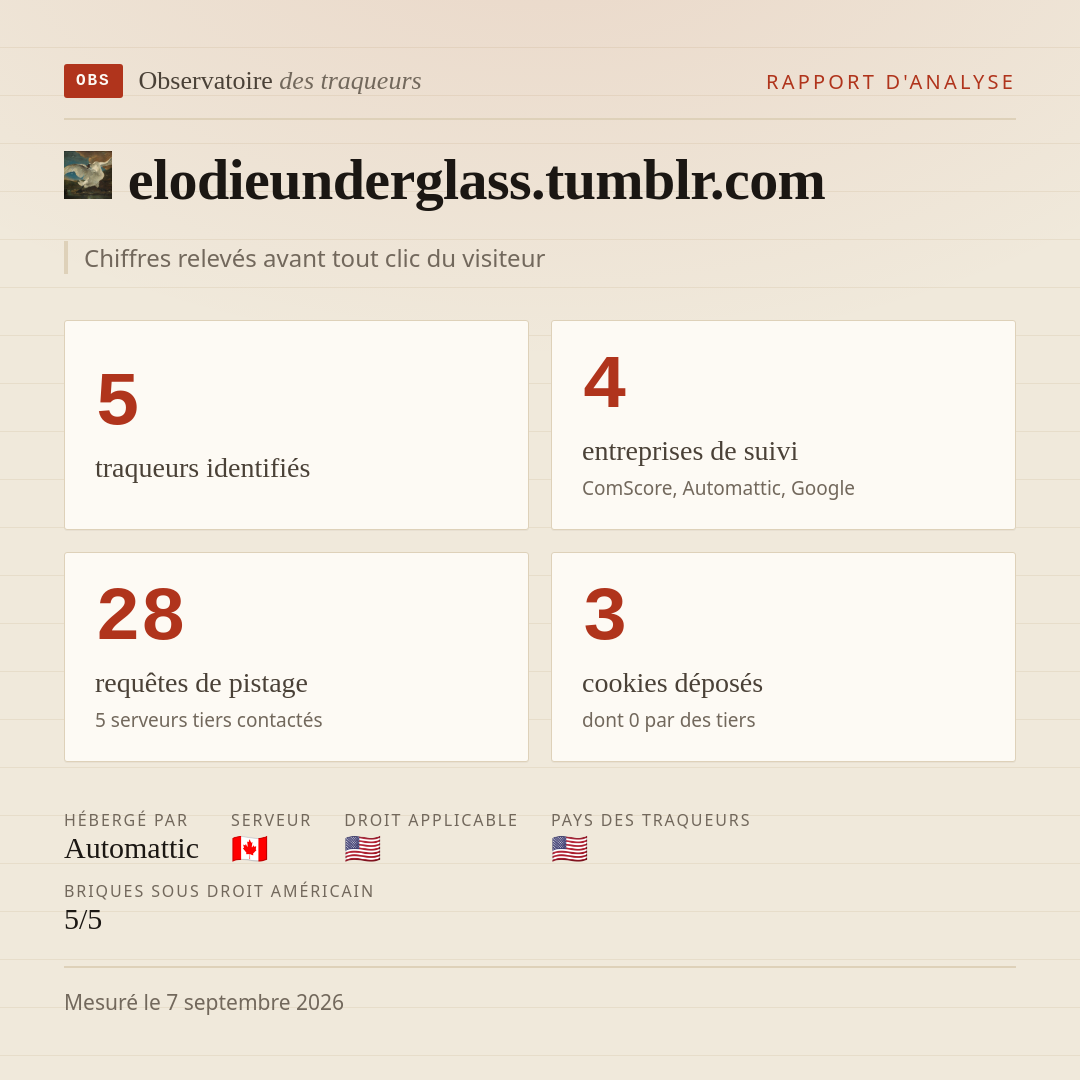 elodieunderglass.tumblr.com : 5 traqueurs identifiés, 4 entreprises de suivi, 28 requêtes de pistage. Chiffres relevés avant tout clic du visiteur.