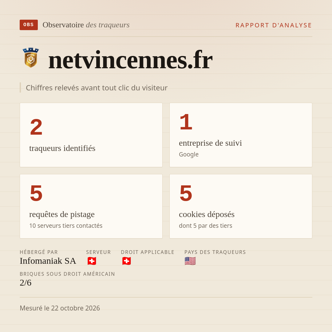 netvincennes.fr : 2 traqueurs identifiés, 1 entreprise de suivi, 5 requêtes de pistage. Chiffres relevés avant tout clic du visiteur.