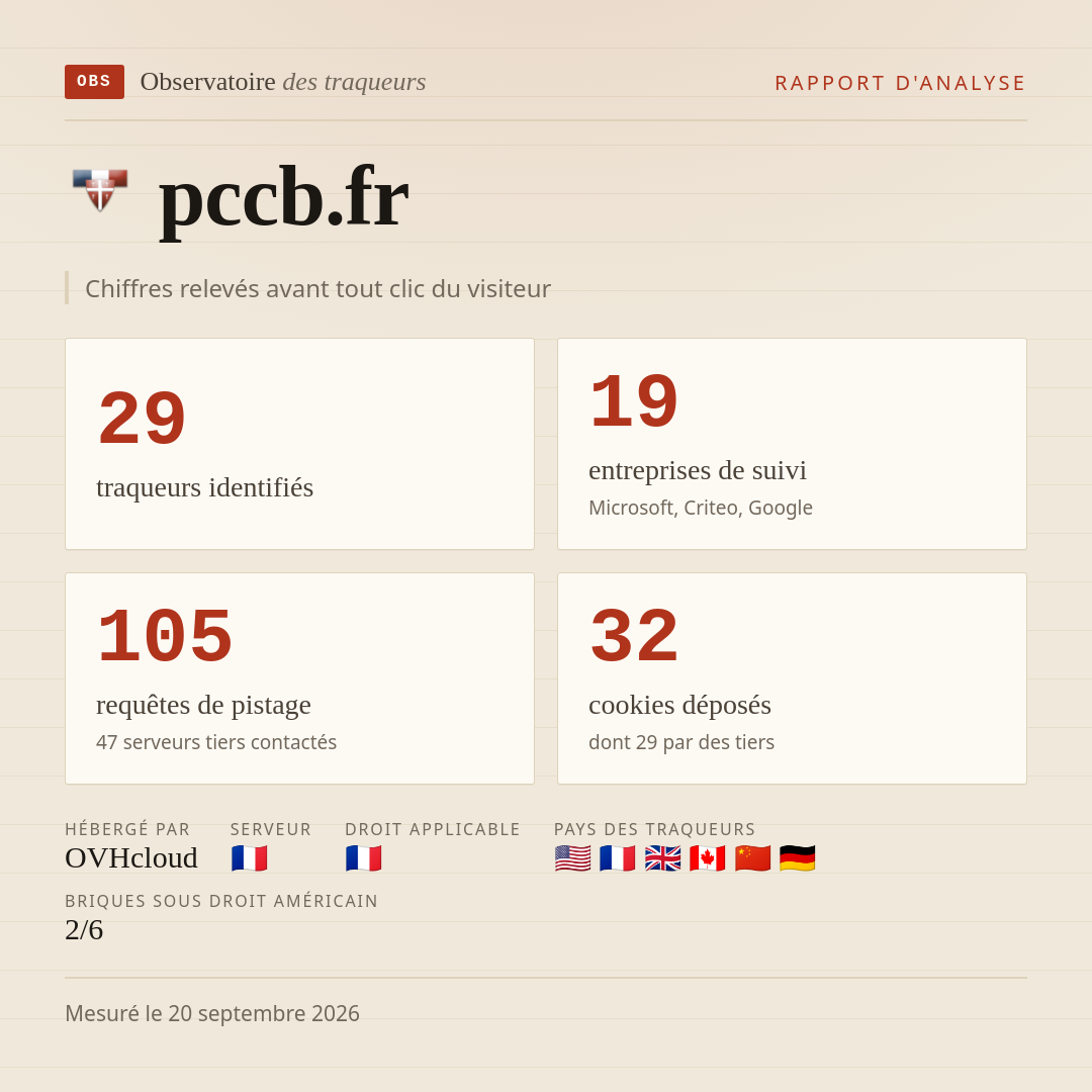pccb.fr : 29 traqueurs identifiés, 19 entreprises de suivi, 105 requêtes de pistage. Chiffres relevés avant tout clic du visiteur.