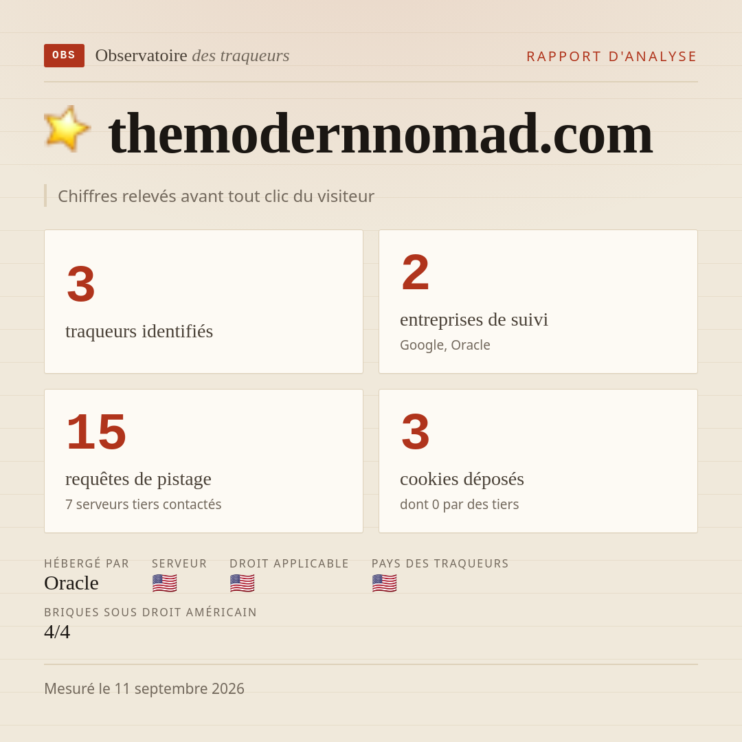 themodernnomad.com : 3 traqueurs identifiés, 2 entreprises de suivi, 15 requêtes de pistage. Chiffres relevés avant tout clic du visiteur.