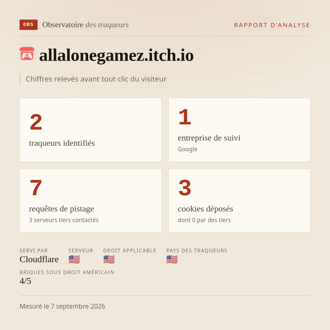 allalonegamez.itch.io : 2 traqueurs identifiés, 1 entreprise de suivi, 7 requêtes de pistage. Chiffres relevés avant tout clic du visiteur.