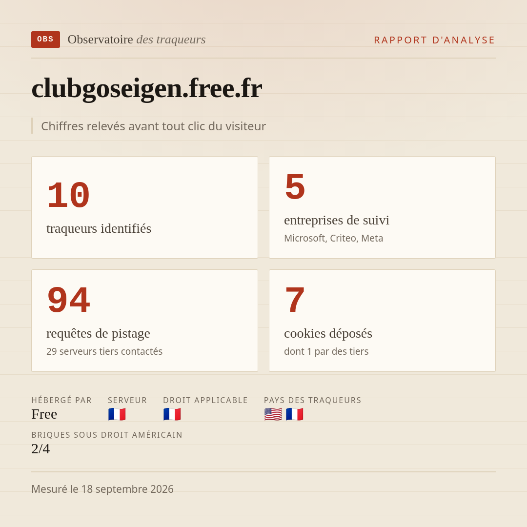 clubgoseigen.free.fr : 10 traqueurs identifiés, 5 entreprises de suivi, 94 requêtes de pistage. Chiffres relevés avant tout clic du visiteur.