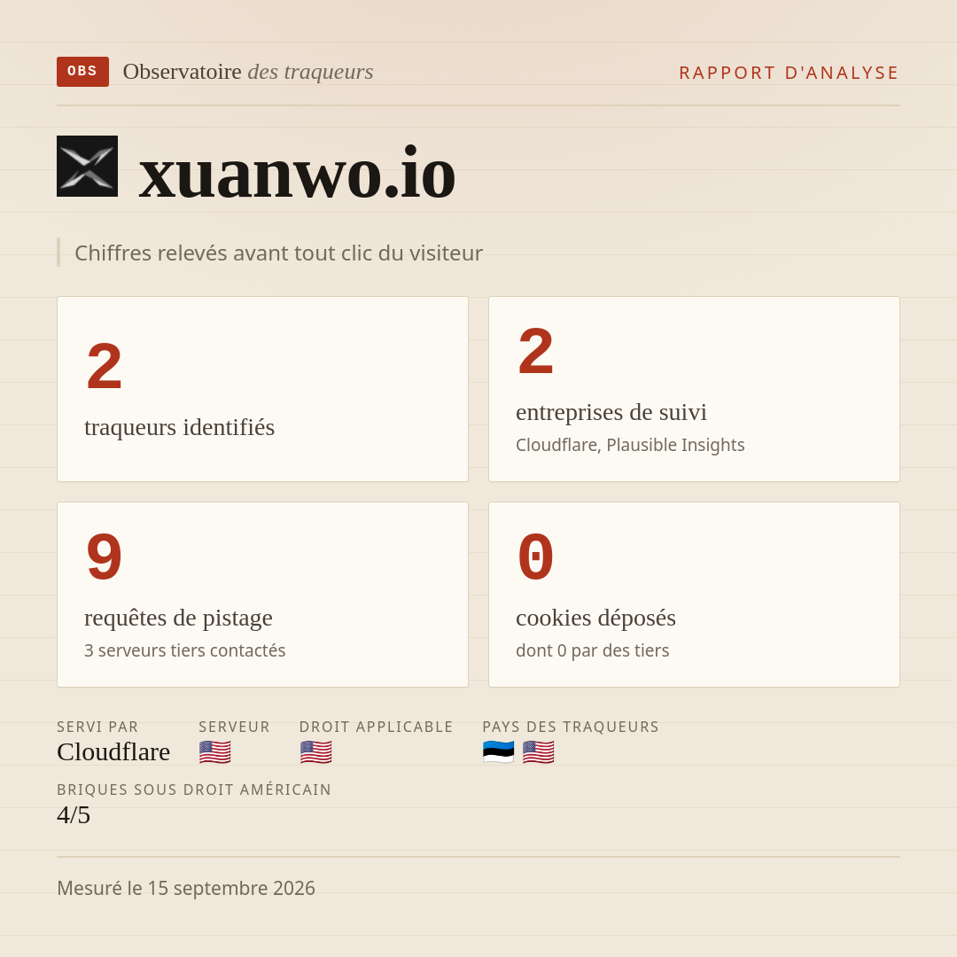 xuanwo.io : 2 traqueurs identifiés, 2 entreprises de suivi, 9 requêtes de pistage. Chiffres relevés avant tout clic du visiteur.