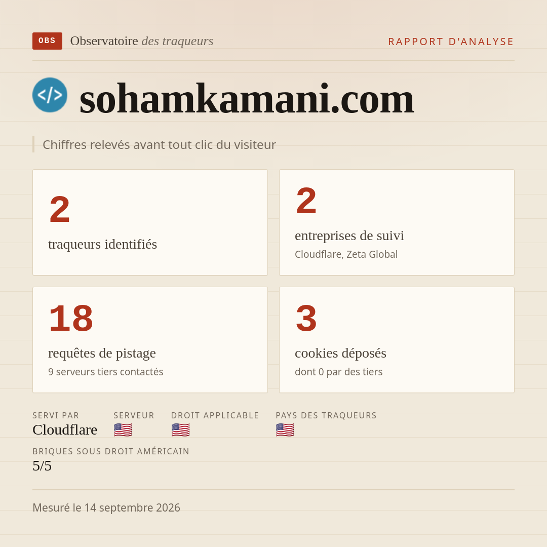 sohamkamani.com : 2 traqueurs identifiés, 2 entreprises de suivi, 18 requêtes de pistage. Chiffres relevés avant tout clic du visiteur.