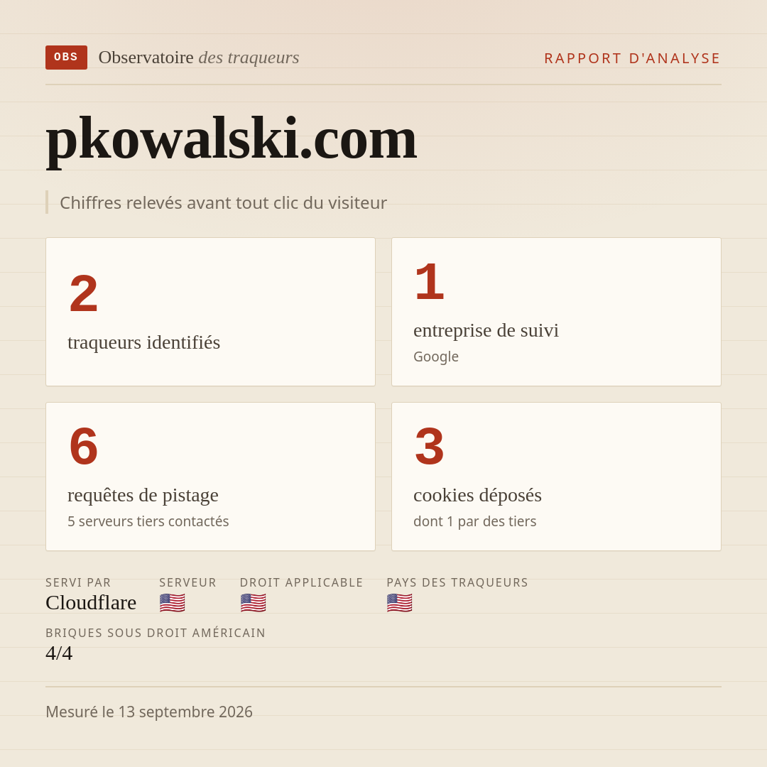 pkowalski.com : 2 traqueurs identifiés, 1 entreprise de suivi, 6 requêtes de pistage. Chiffres relevés avant tout clic du visiteur.