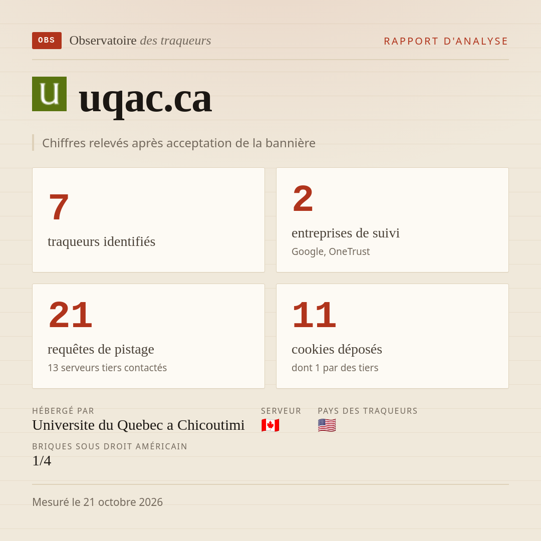 uqac.ca : 7 traqueurs identifiés, 2 entreprises de suivi, 21 requêtes de pistage. Chiffres relevés après acceptation de la bannière.