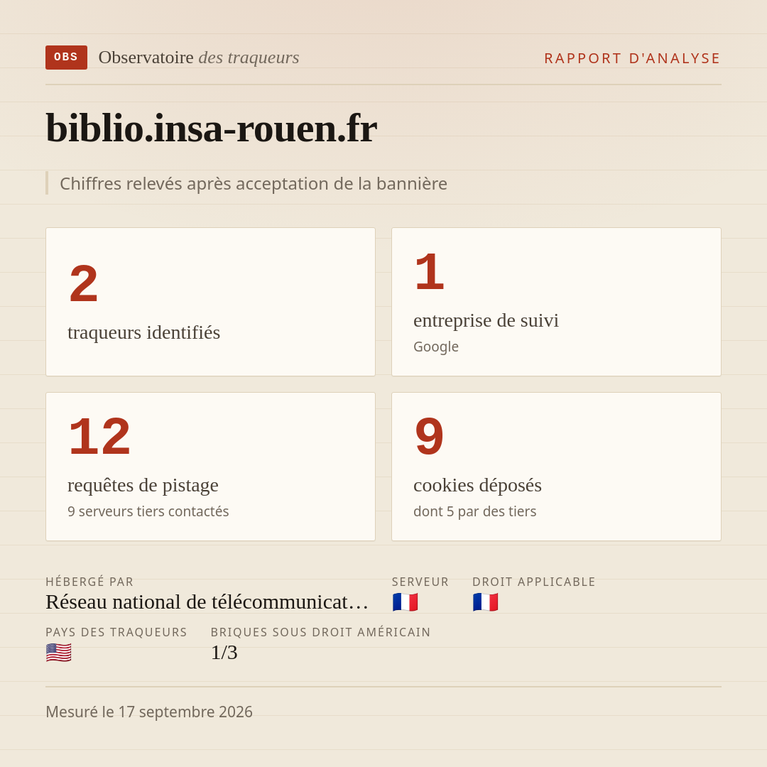 biblio.insa-rouen.fr : 2 traqueurs identifiés, 1 entreprise de suivi, 12 requêtes de pistage. Chiffres relevés après acceptation de la bannière.