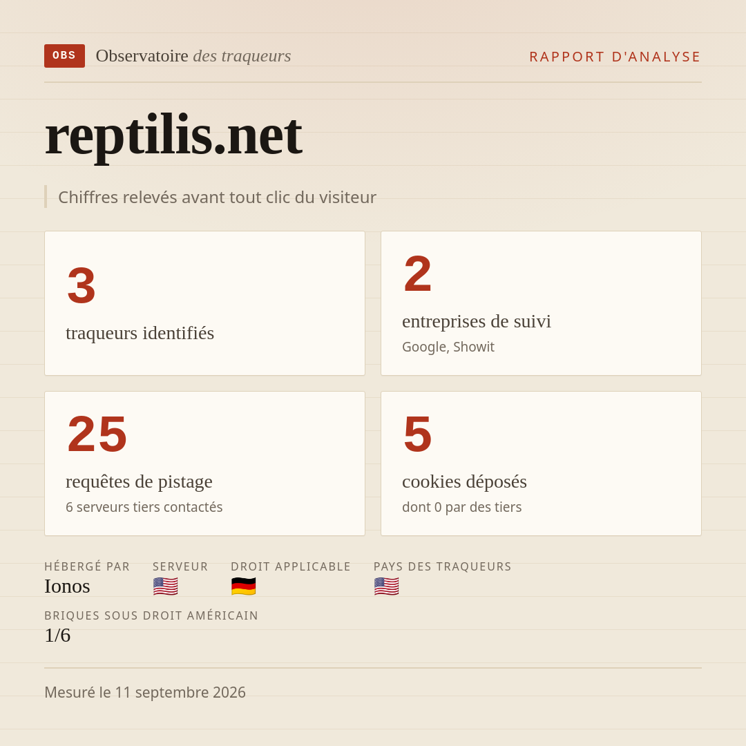 reptilis.net : 3 traqueurs identifiés, 2 entreprises de suivi, 25 requêtes de pistage. Chiffres relevés avant tout clic du visiteur.
