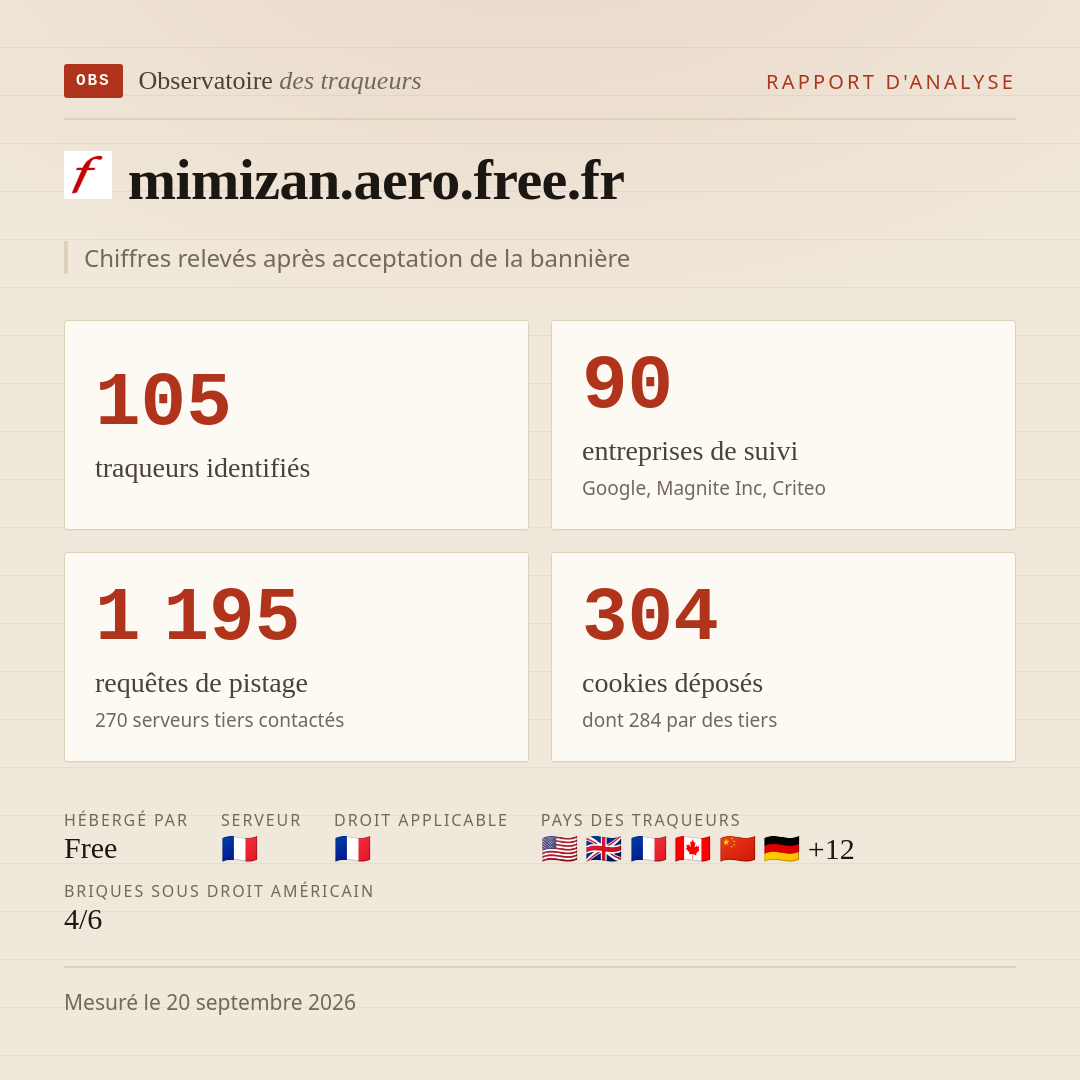 mimizan.aero.free.fr : 105 traqueurs identifiés, 90 entreprises de suivi, 1 195 requêtes de pistage. Chiffres relevés après acceptation de la bannière.