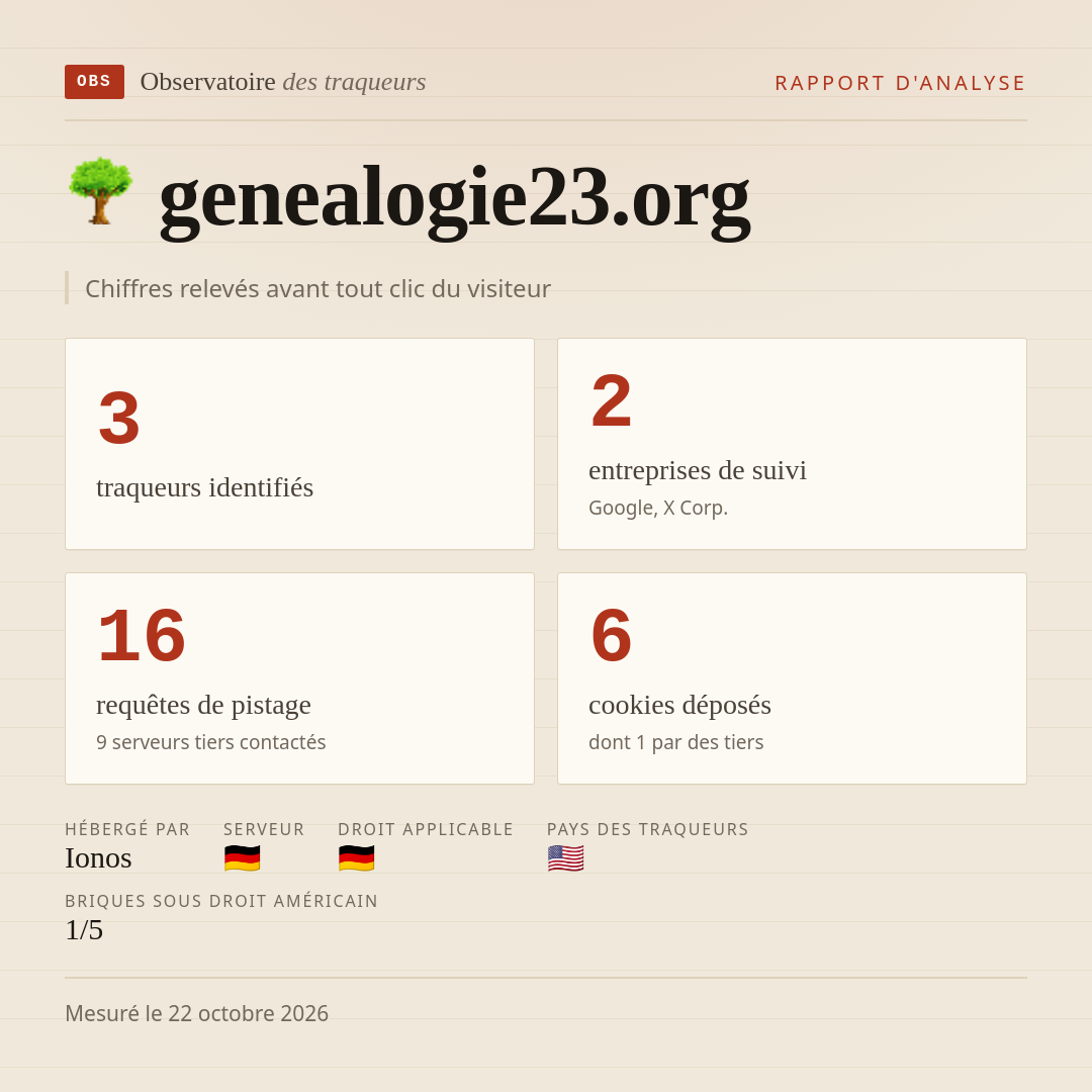 genealogie23.org : 3 traqueurs identifiés, 2 entreprises de suivi, 16 requêtes de pistage. Chiffres relevés avant tout clic du visiteur.