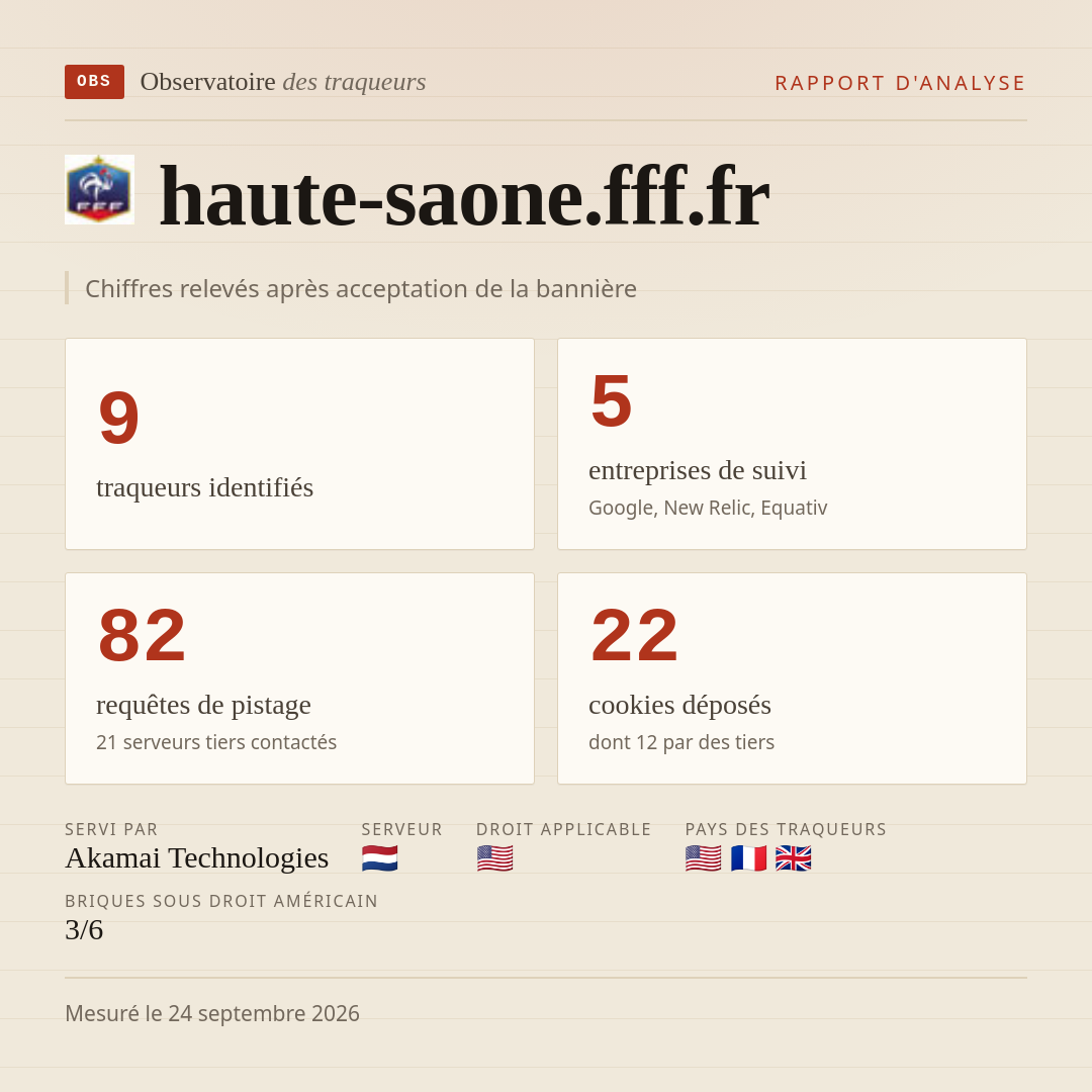 haute-saone.fff.fr : 9 traqueurs identifiés, 5 entreprises de suivi, 82 requêtes de pistage. Chiffres relevés après acceptation de la bannière.