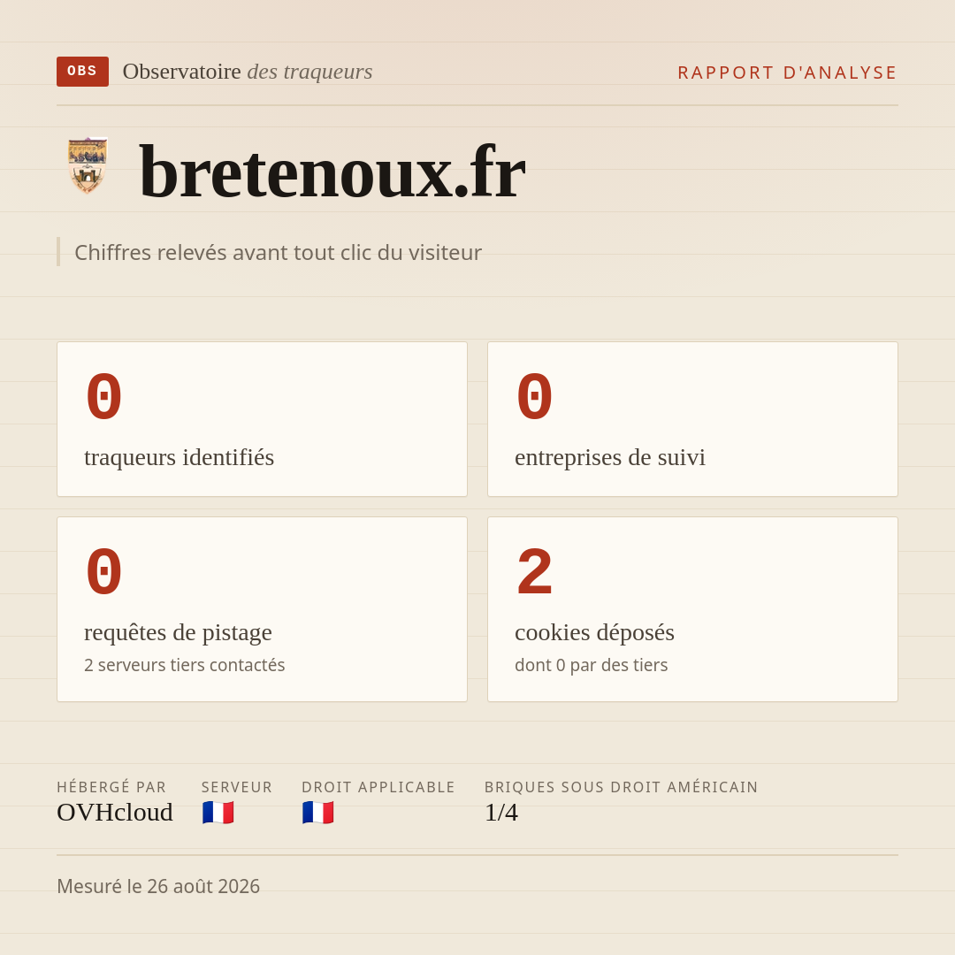 bretenoux.fr : 0 traqueurs identifiés, 0 entreprises de suivi, 0 requêtes de pistage. Chiffres relevés avant tout clic du visiteur.