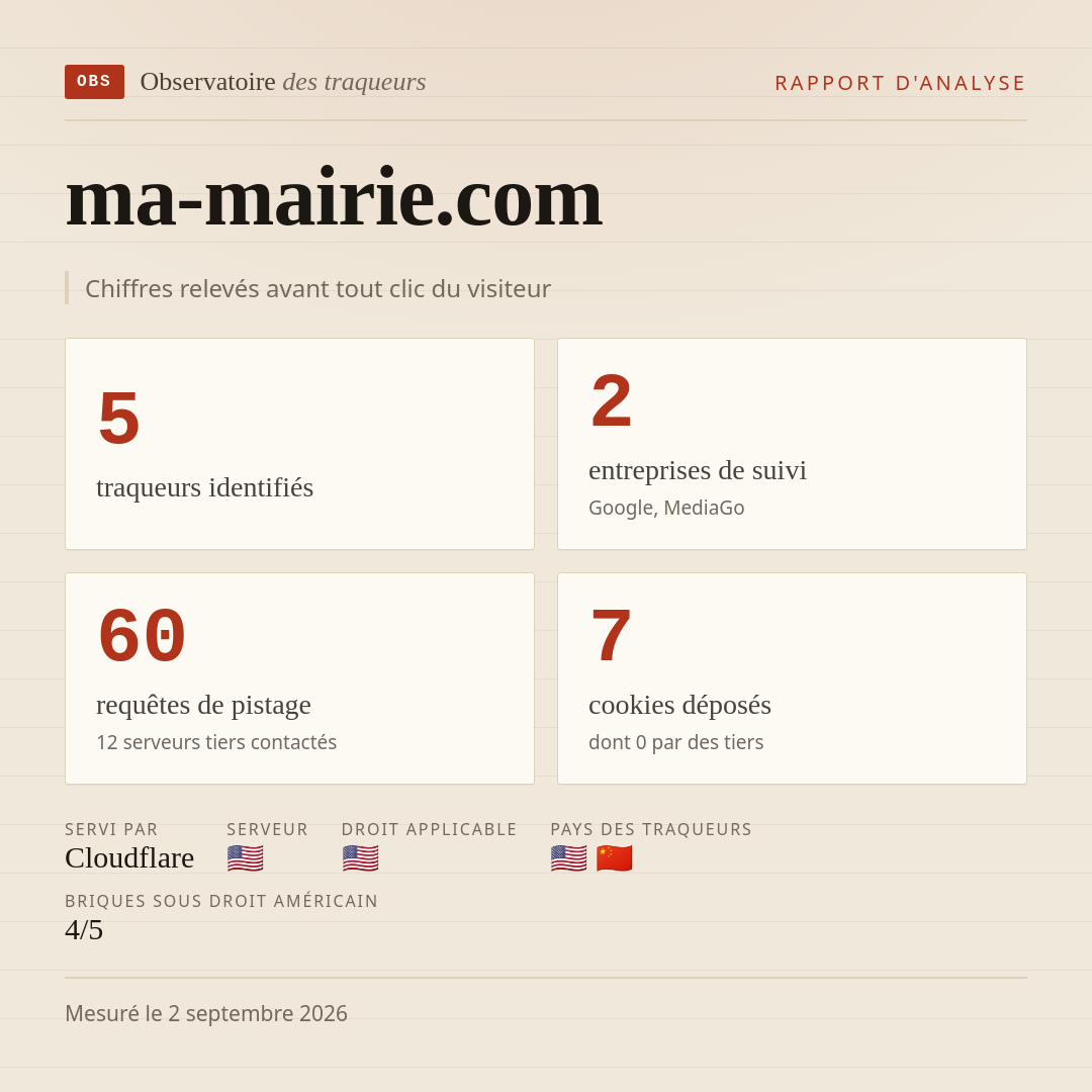 ma-mairie.com : 5 traqueurs identifiés, 2 entreprises de suivi, 60 requêtes de pistage. Chiffres relevés avant tout clic du visiteur.