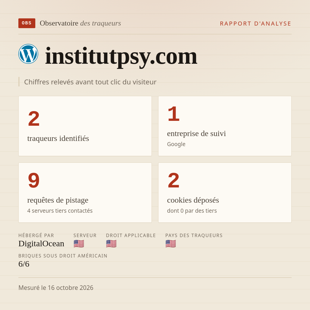 institutpsy.com : 2 traqueurs identifiés, 1 entreprise de suivi, 9 requêtes de pistage. Chiffres relevés avant tout clic du visiteur.
