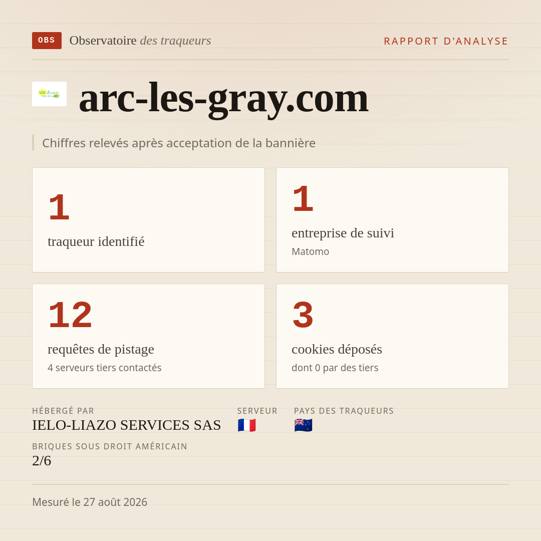 arc-les-gray.com : 1 traqueur identifié, 1 entreprise de suivi, 12 requêtes de pistage. Chiffres relevés après acceptation de la bannière.