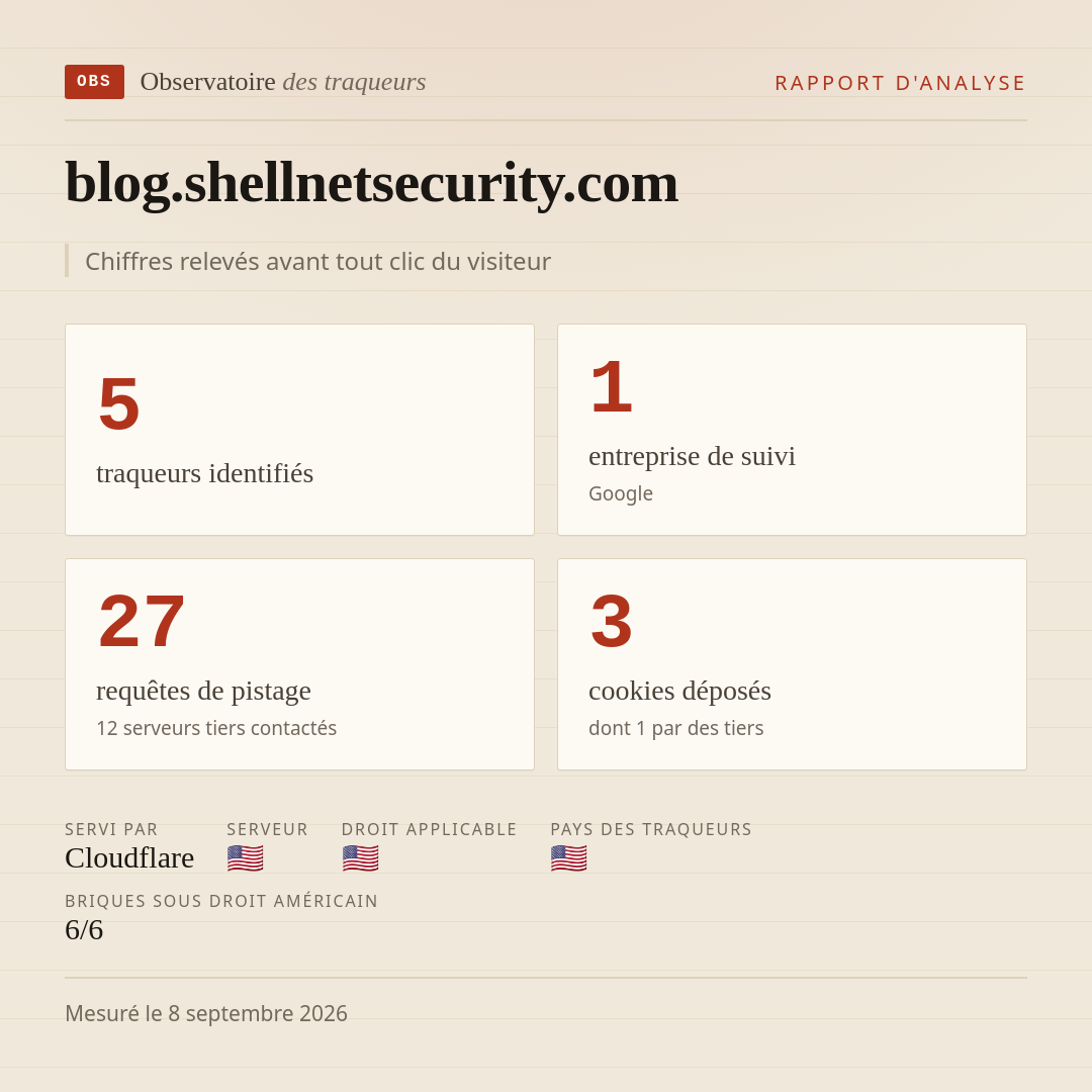 blog.shellnetsecurity.com : 5 traqueurs identifiés, 1 entreprise de suivi, 27 requêtes de pistage. Chiffres relevés avant tout clic du visiteur.