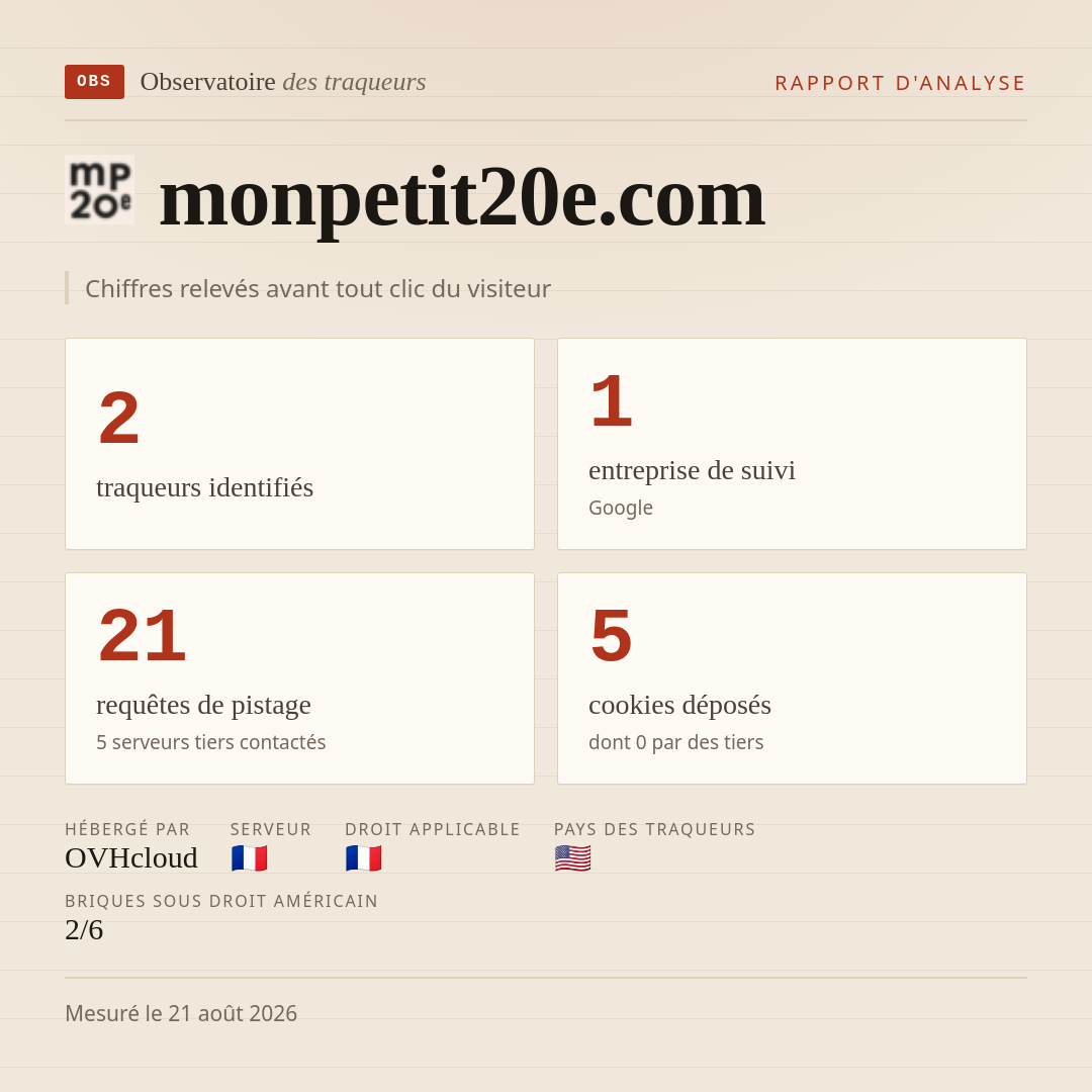 monpetit20e.com : 2 traqueurs identifiés, 1 entreprise de suivi, 21 requêtes de pistage. Chiffres relevés avant tout clic du visiteur.