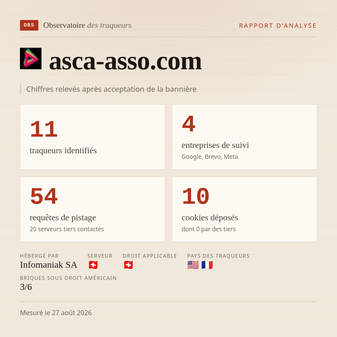 asca-asso.com : 11 traqueurs identifiés, 4 entreprises de suivi, 54 requêtes de pistage. Chiffres relevés après acceptation de la bannière.