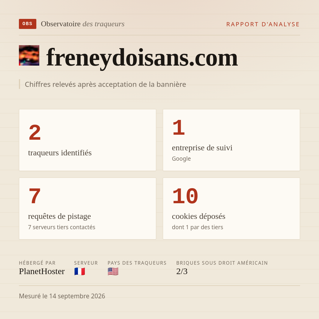 freneydoisans.com : 2 traqueurs identifiés, 1 entreprise de suivi, 7 requêtes de pistage. Chiffres relevés après acceptation de la bannière.