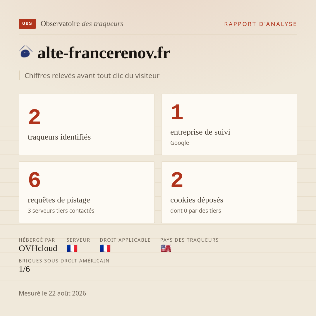 alte-francerenov.fr : 2 traqueurs identifiés, 1 entreprise de suivi, 6 requêtes de pistage. Chiffres relevés avant tout clic du visiteur.