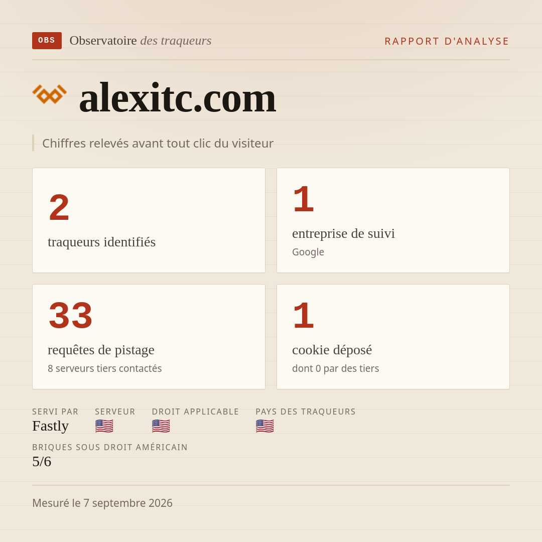 alexitc.com : 2 traqueurs identifiés, 1 entreprise de suivi, 33 requêtes de pistage. Chiffres relevés avant tout clic du visiteur.