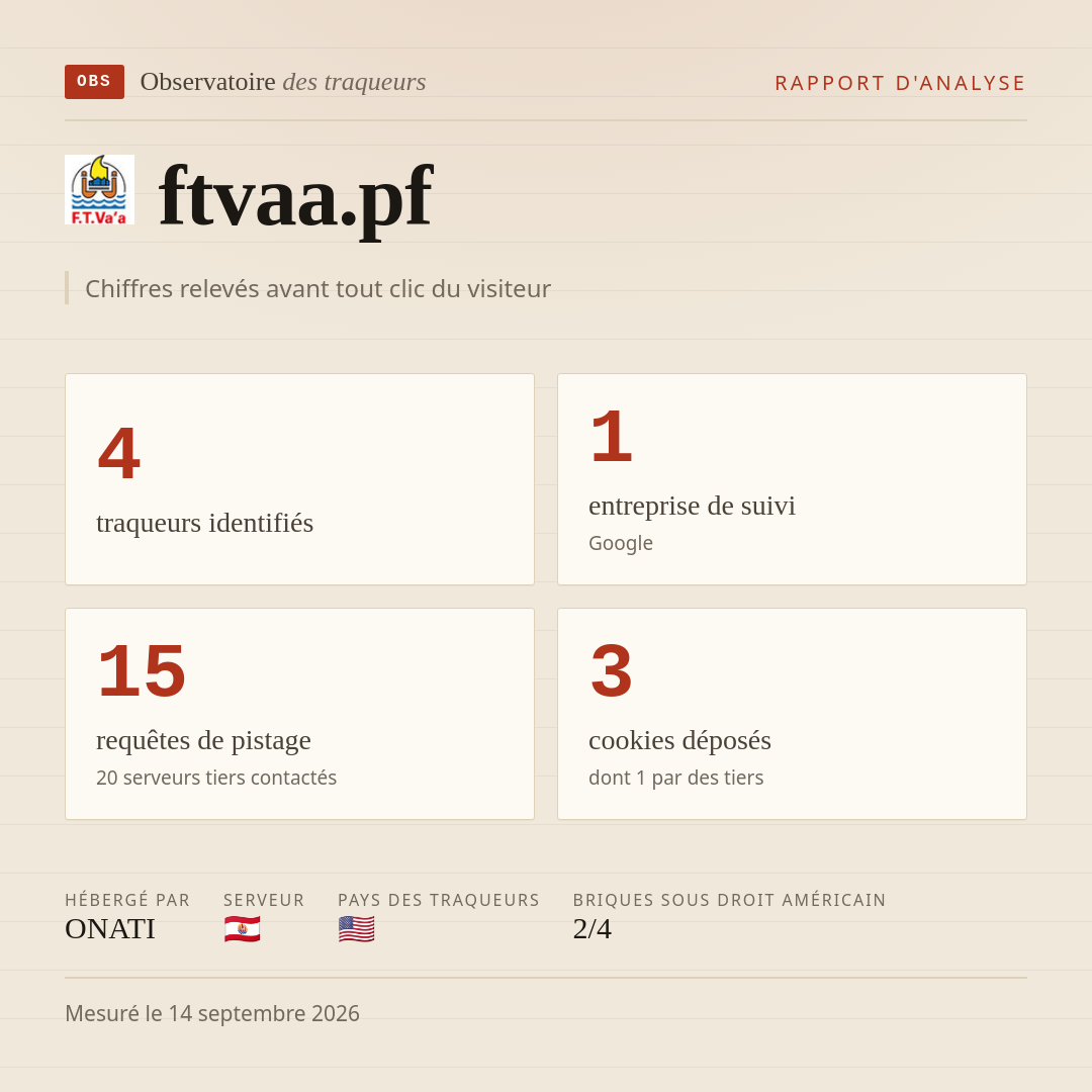 ftvaa.pf : 4 traqueurs identifiés, 1 entreprise de suivi, 15 requêtes de pistage. Chiffres relevés avant tout clic du visiteur.