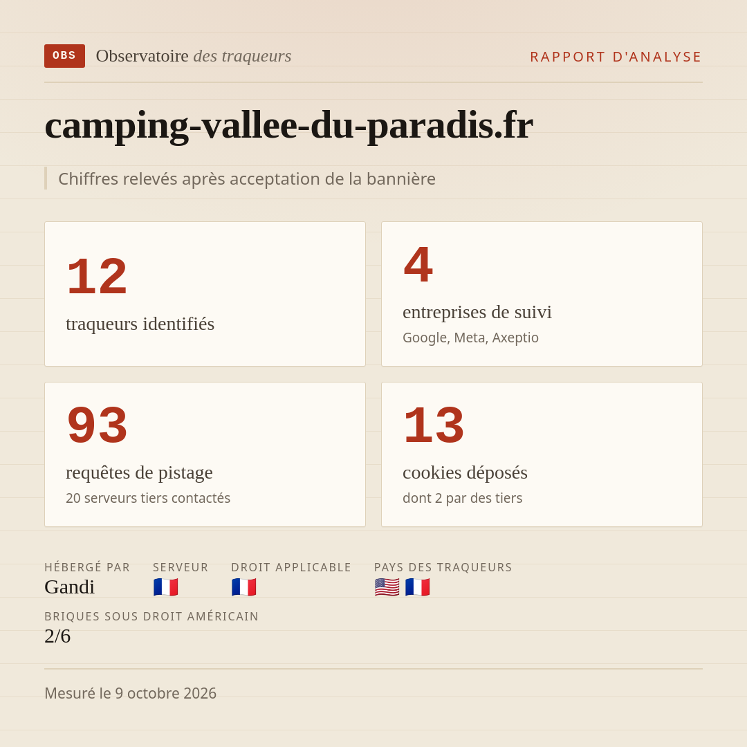 camping-vallee-du-paradis.fr : 12 traqueurs identifiés, 4 entreprises de suivi, 93 requêtes de pistage. Chiffres relevés après acceptation de la bannière.