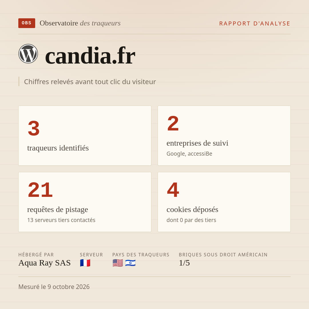 candia.fr : 3 traqueurs identifiés, 2 entreprises de suivi, 21 requêtes de pistage. Chiffres relevés avant tout clic du visiteur.