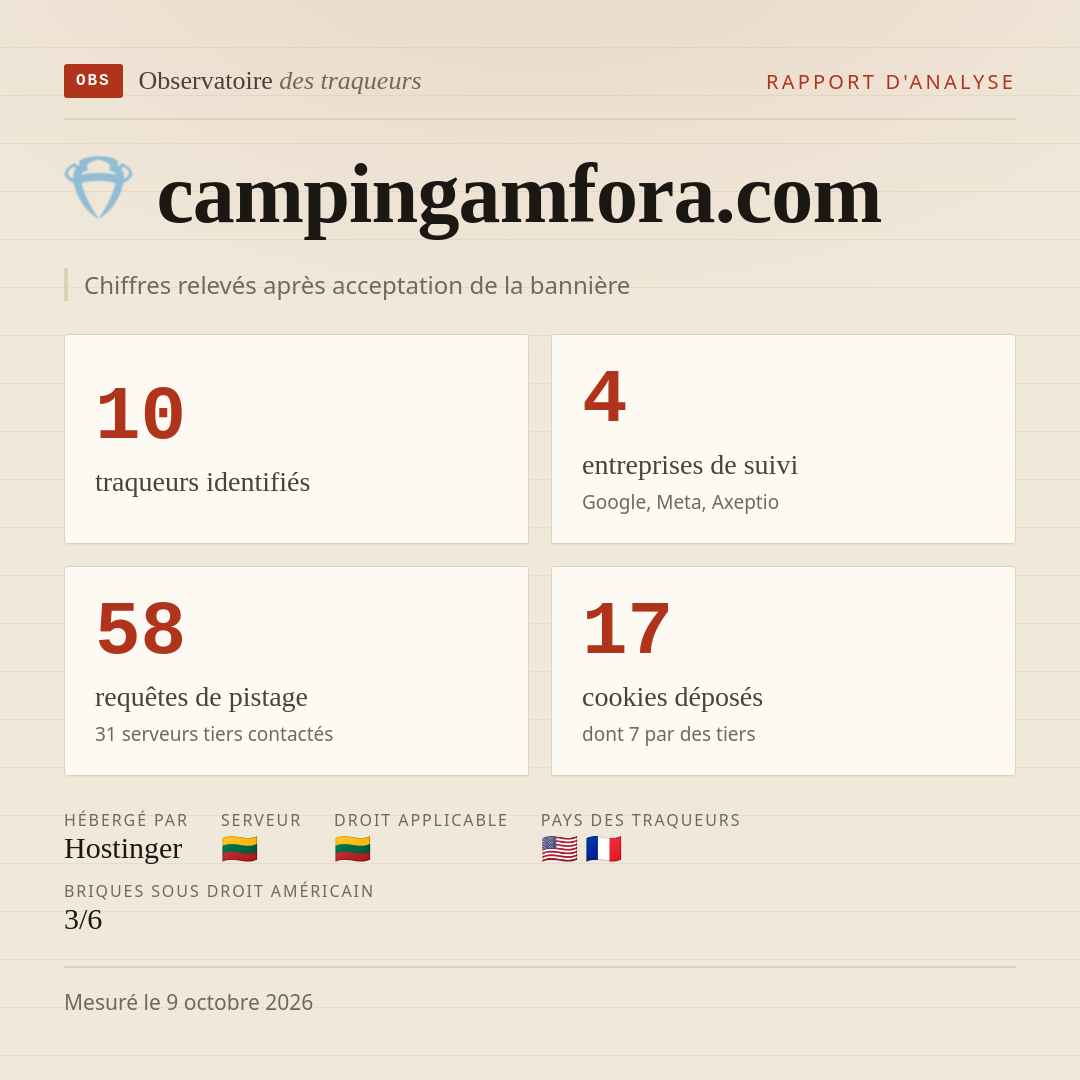 campingamfora.com : 10 traqueurs identifiés, 4 entreprises de suivi, 58 requêtes de pistage. Chiffres relevés après acceptation de la bannière.