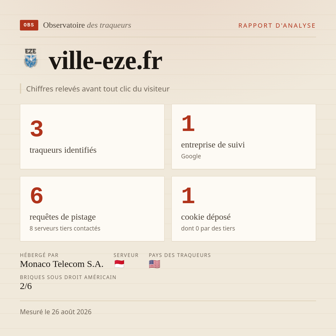 ville-eze.fr : 3 traqueurs identifiés, 1 entreprise de suivi, 6 requêtes de pistage. Chiffres relevés avant tout clic du visiteur.