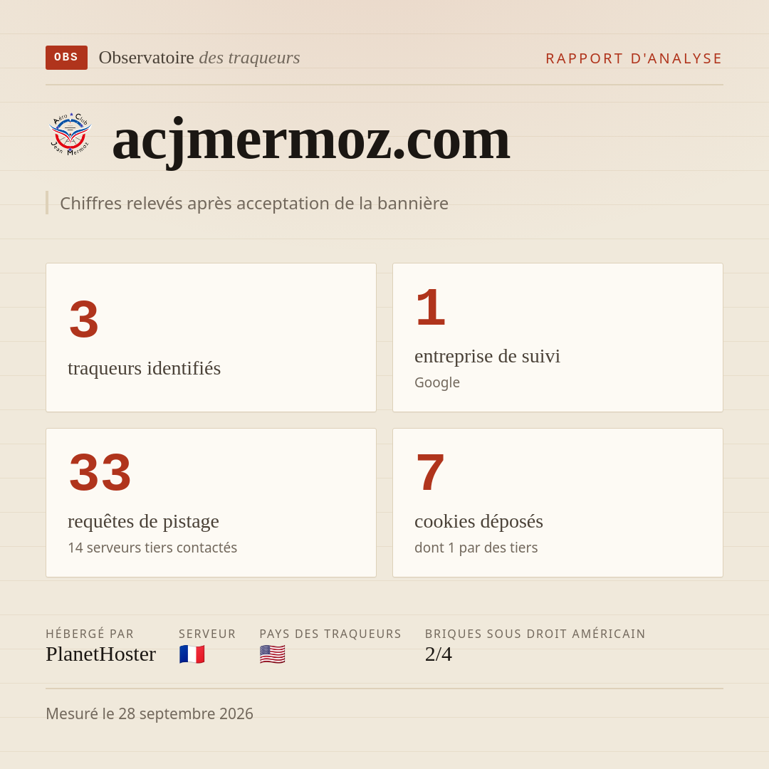 acjmermoz.com : 3 traqueurs identifiés, 1 entreprise de suivi, 33 requêtes de pistage. Chiffres relevés après acceptation de la bannière.