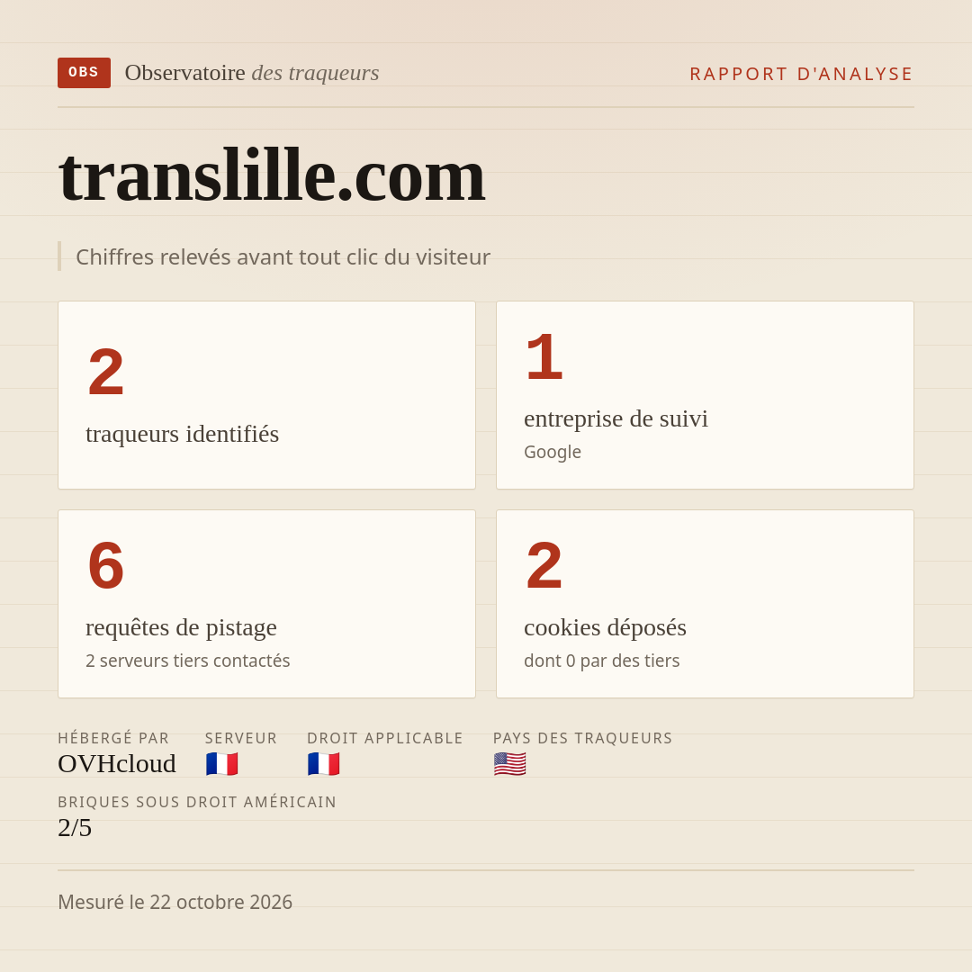 translille.com : 2 traqueurs identifiés, 1 entreprise de suivi, 6 requêtes de pistage. Chiffres relevés avant tout clic du visiteur.