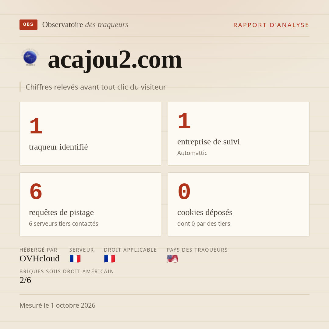 acajou2.com : 1 traqueur identifié, 1 entreprise de suivi, 6 requêtes de pistage. Chiffres relevés avant tout clic du visiteur.