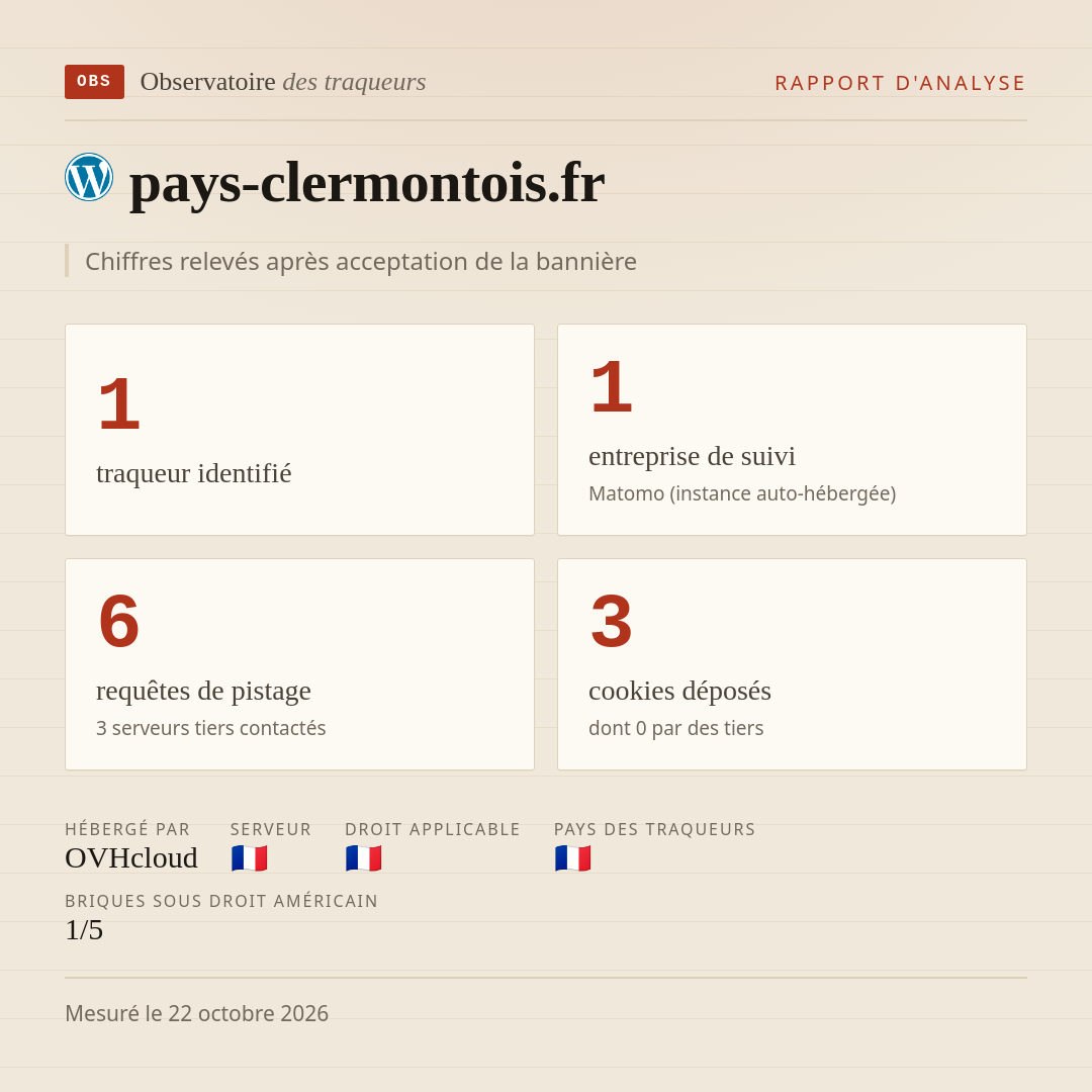 pays-clermontois.fr : 1 traqueur identifié, 1 entreprise de suivi, 6 requêtes de pistage. Chiffres relevés après acceptation de la bannière.