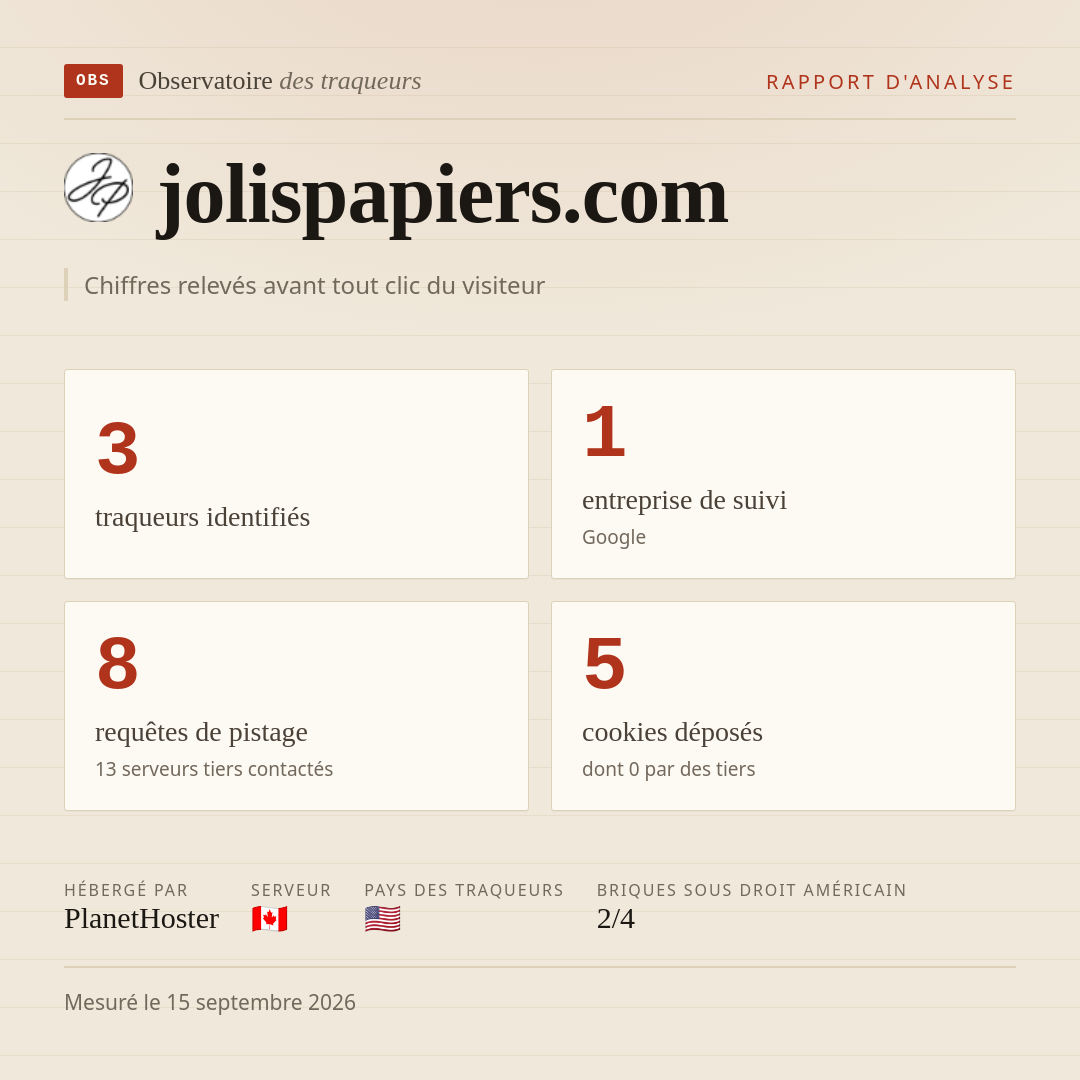 jolispapiers.com : 3 traqueurs identifiés, 1 entreprise de suivi, 8 requêtes de pistage. Chiffres relevés avant tout clic du visiteur.